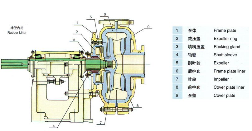 AHR橡膠渣漿泵結(jié)構(gòu)圖