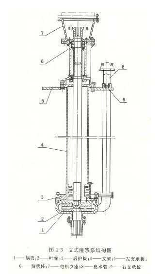 立式渣漿泵結(jié)構(gòu)圖